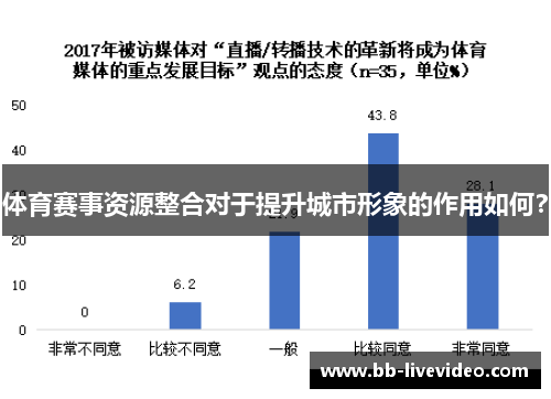 体育赛事资源整合对于提升城市形象的作用如何？